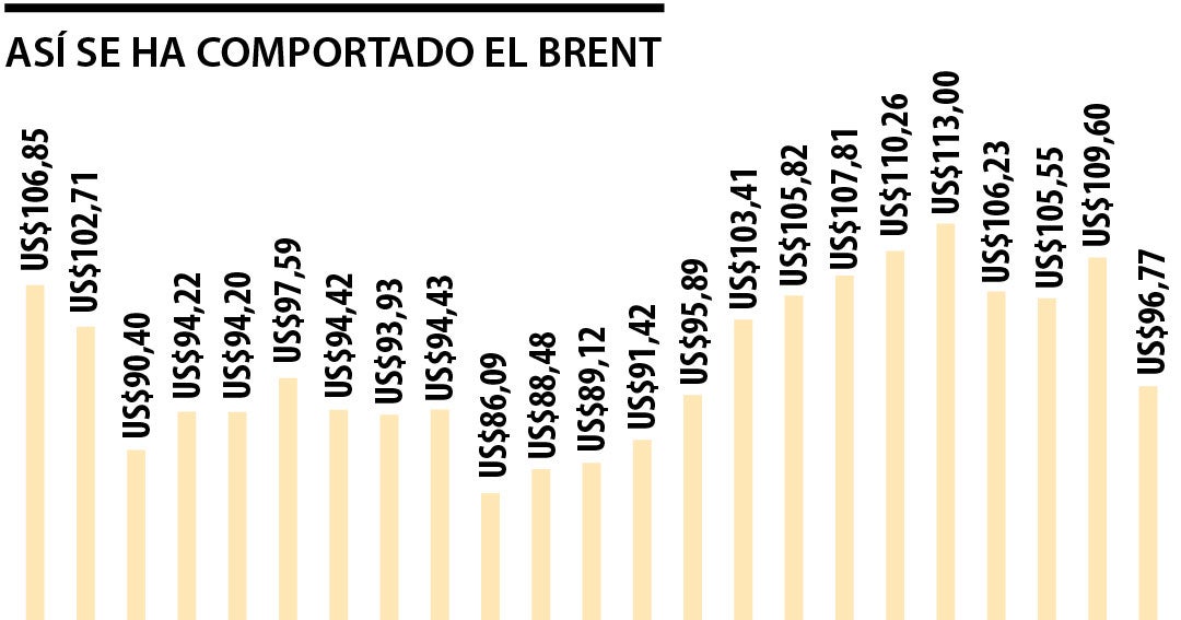 Brent regresa a la línea de US$100 ante tercer intento de paz entre Estados Unidos e Irán