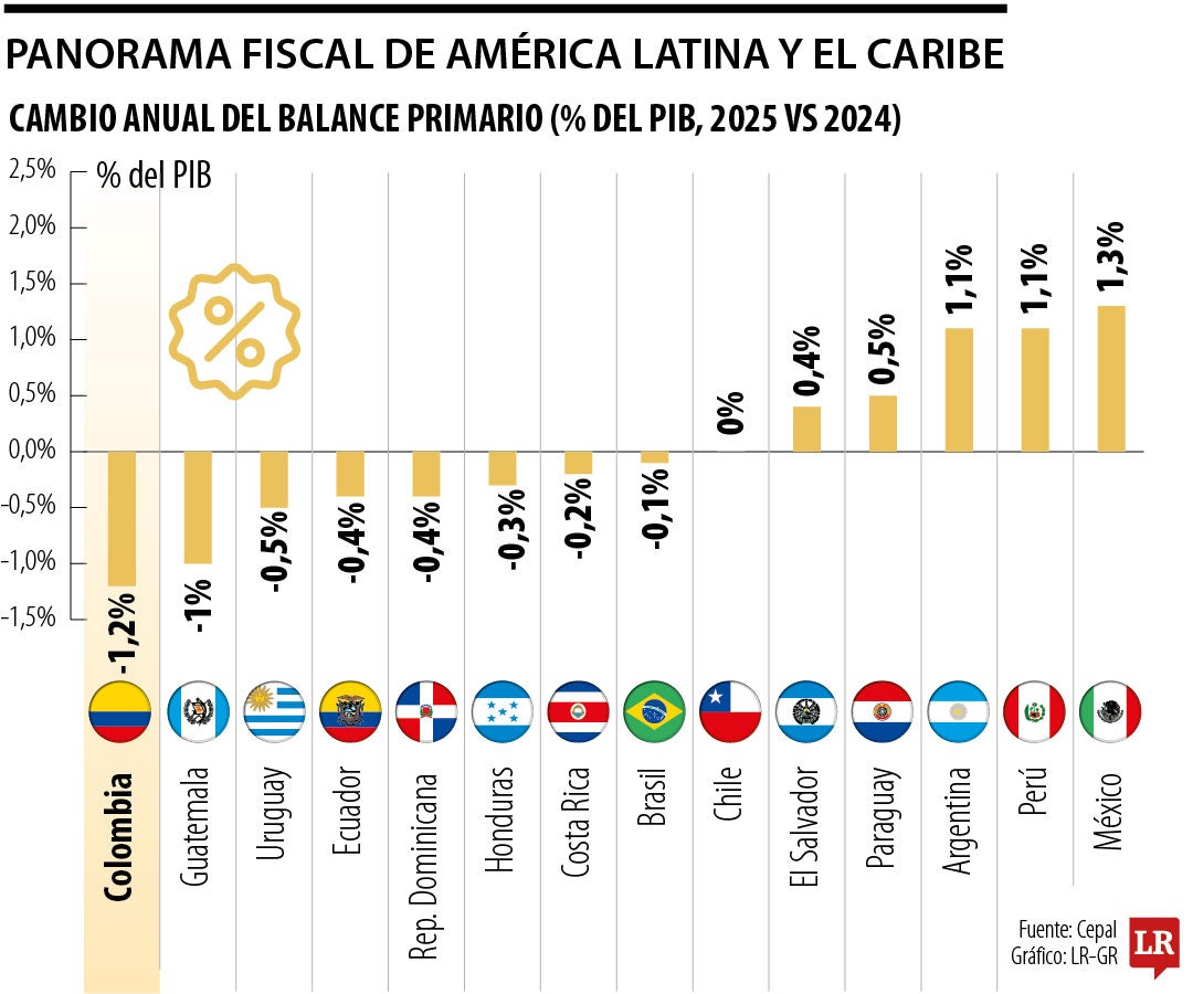 Colombia registra el mayor deterioro fiscal de la región de acuerdo con la Cepal