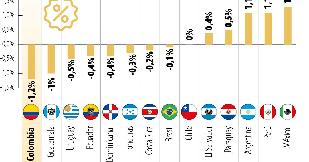 Colombia registra el mayor deterioro fiscal de la región de acuerdo con la Cepal