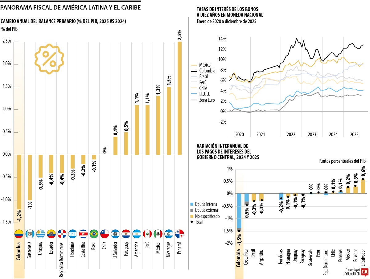 Colombia registra el mayor deterioro fiscal de la región de acuerdo con la Cepal