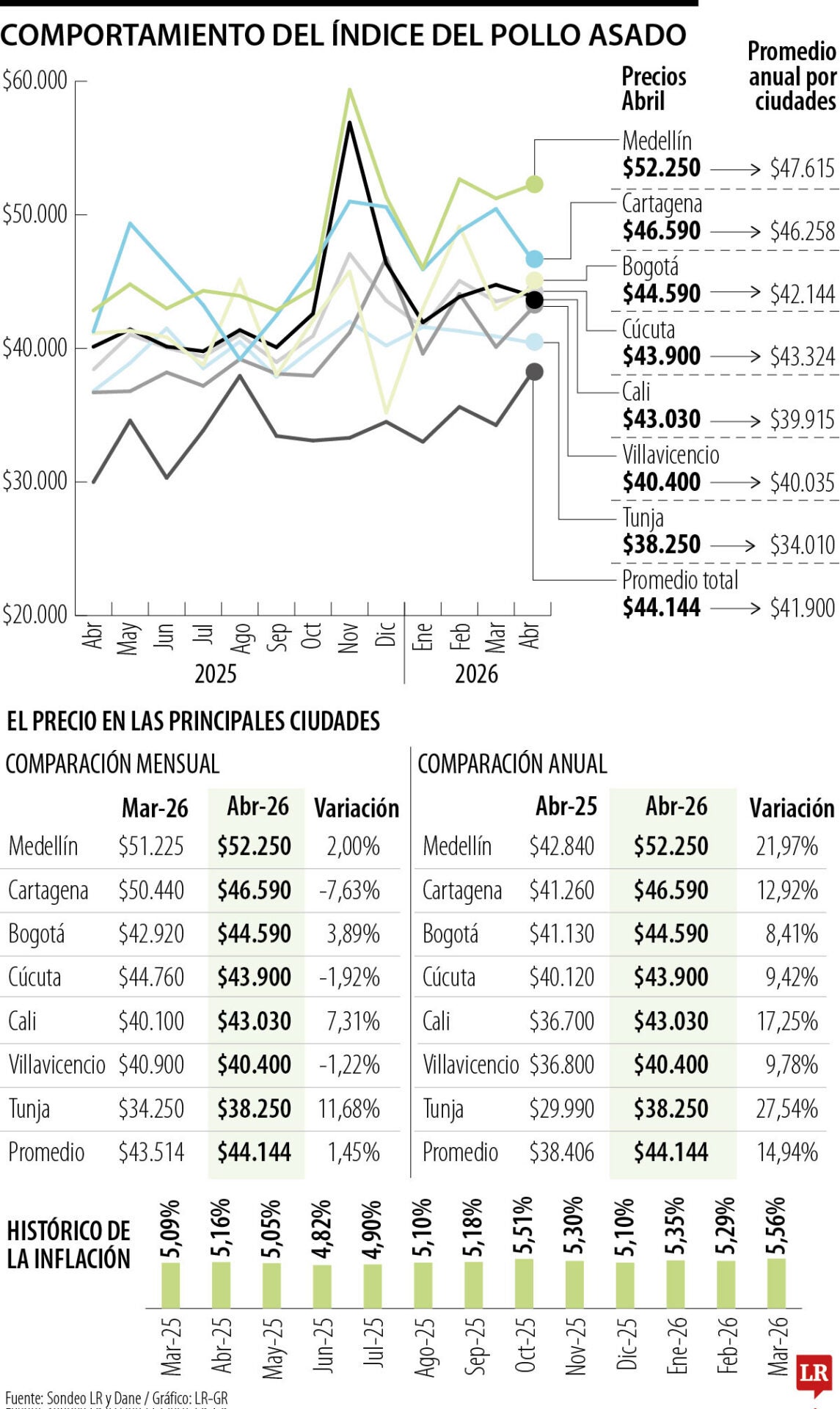 índice del Pollo Asado en abril de 2026