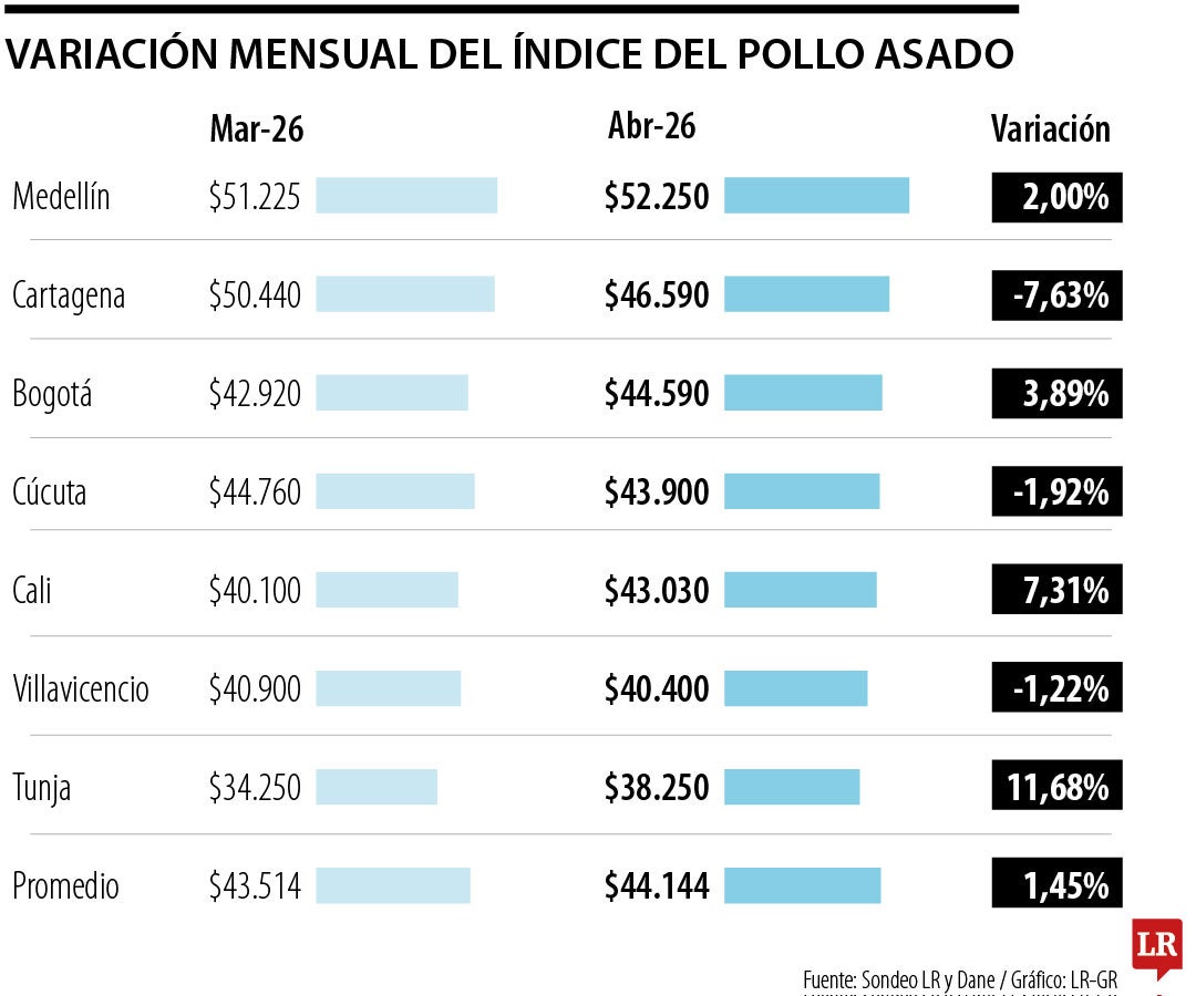 Variación mensual del Índice del Pollo Asado abril de 2026