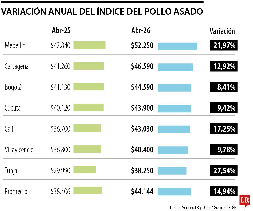 Variación anual del Índice del Pollo Asado abril de 2026