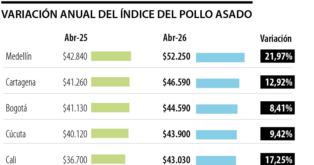 Durante el último año, el precio promedio del pollo asado pasó de $38.406 a $44.144
