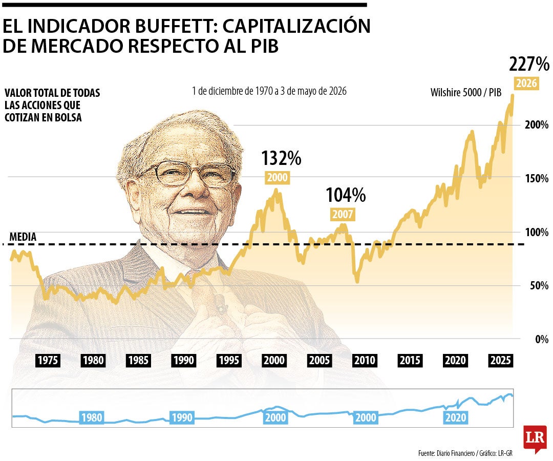 El Warren Buffett Index ve una burbuja por el sobrecosto de 227% en las acciones