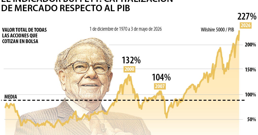 El Warren Buffett Index ve una burbuja por el sobrecosto de 227% en las acciones