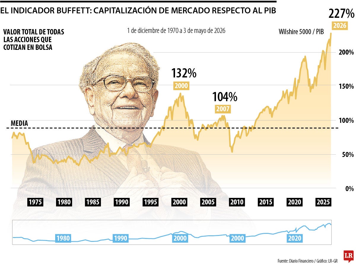 El Warren Buffett Index ve una burbuja por el sobrecosto de 227% en las acciones