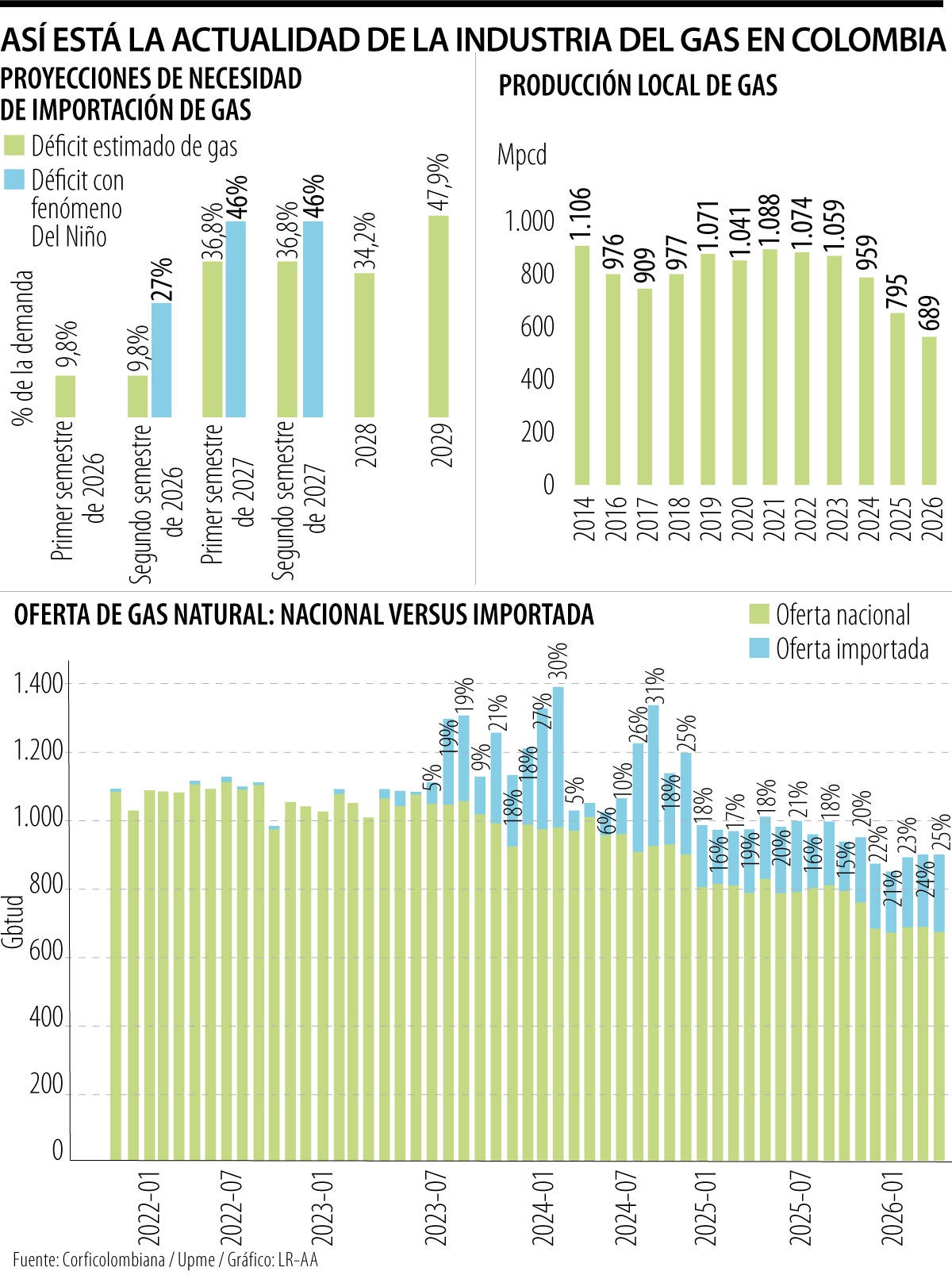 Panorama de la actualidad del sector del gas