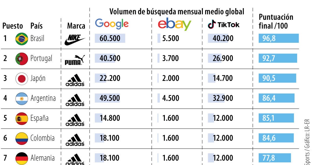El partido del Mundial que se juegan las marcas deportivas camiseta a camiseta