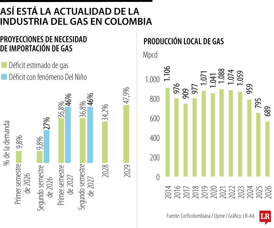 El panorama actual del gas