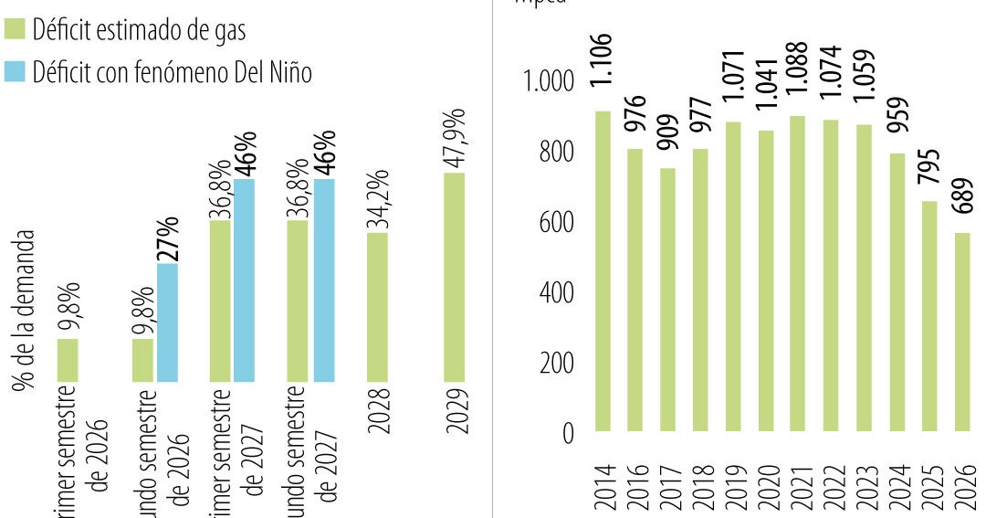 El fenómeno de El Niño no ha llegado y el gas importado cubrió 25% de la demanda