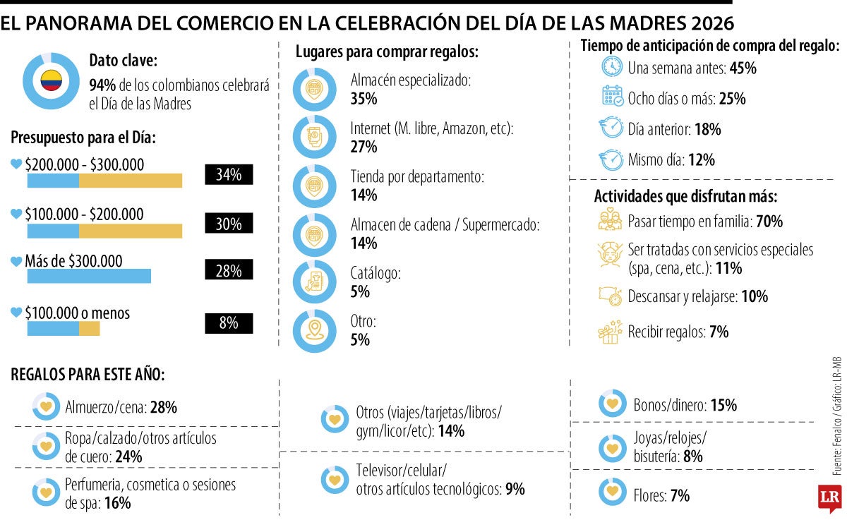 Intención de compra para el Día de la Madre 2026.