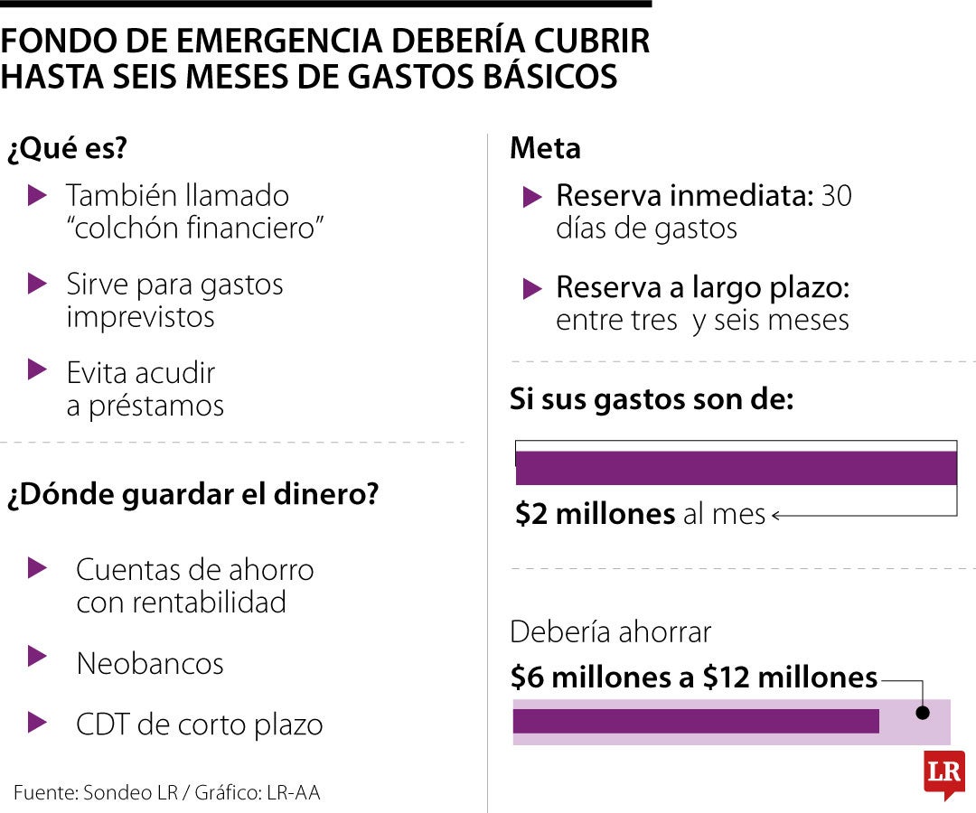 Fondos de emergencia debería cubrir hasta seis meses de gastos básicos