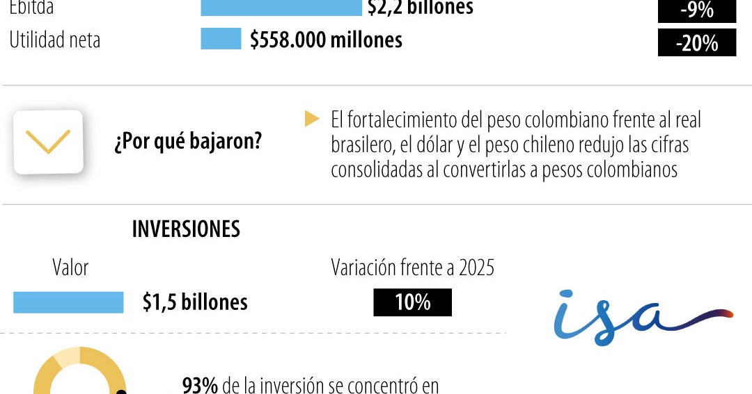 ISA obtuvo ingresos operacionales por $3,9 billones en primer trimestre, 4% menos que en 2025