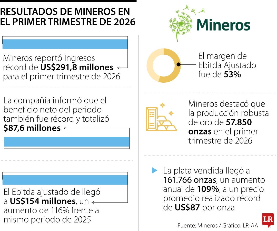 Resultados empresariales de Mineros en el primer trimestre de 2026
