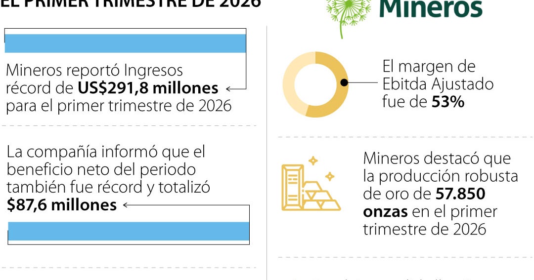 Mineros reportó ingresos récord de US$291,8 millones para el primer trimestre