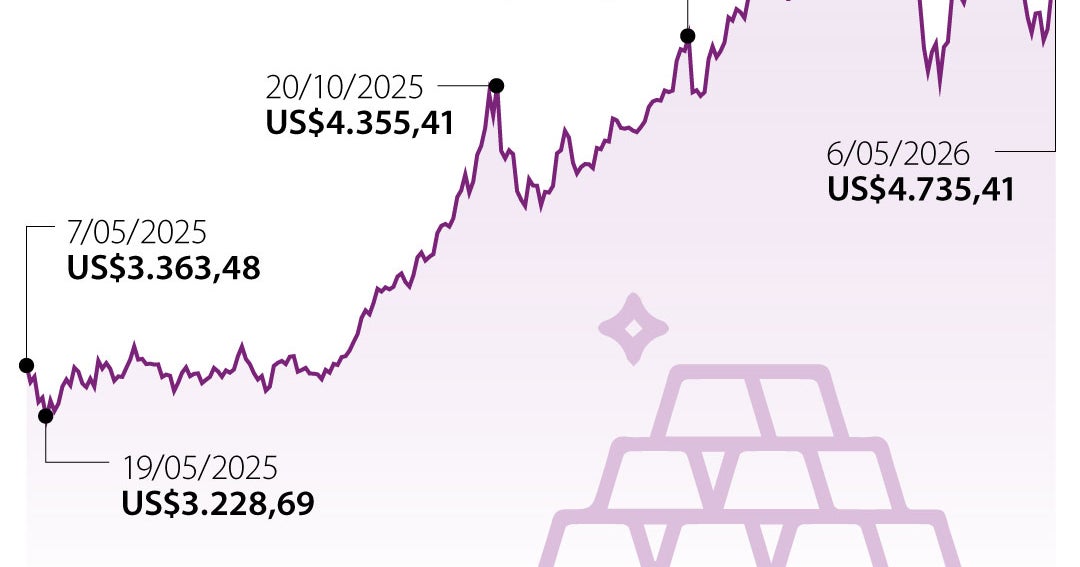 Precio del oro sube a medida que las esperanzas de paz alivian temores de inflación