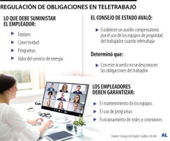 Obligaciones en el teletrabajo