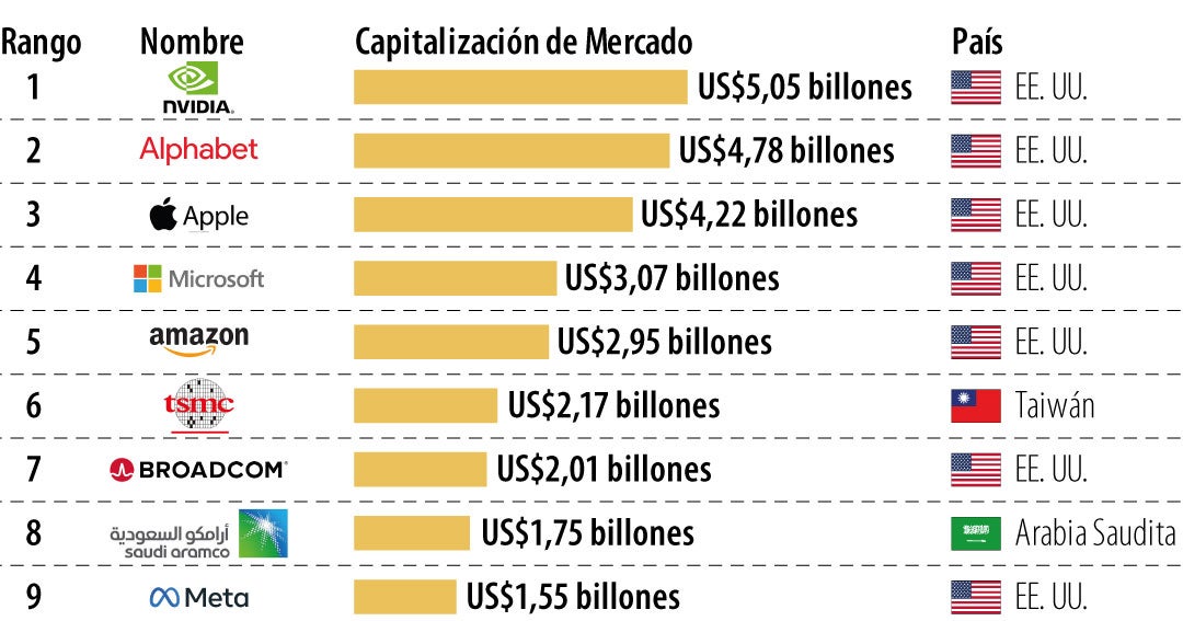 Nvidia supera US$5 billones y se consolida como la empresa más valiosa del mundo