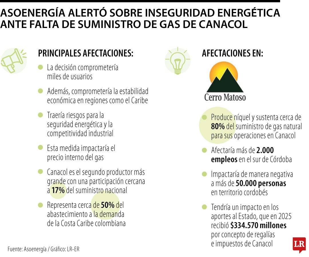 Asoenergía alertó sobre inseguridad energética ante falta de gas de Canacol