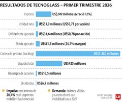 Tecnoglass reportó ingresos récord de US$249 millones en el primer trimestre del año