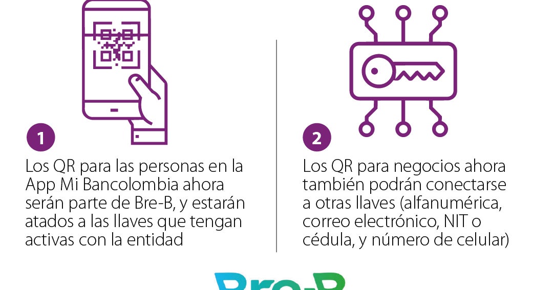Bancolombia anunció la integración de sus códigos QR de personas y negocios a Bre-B