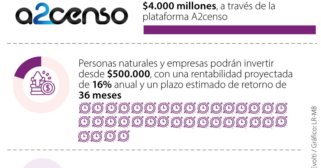 Evolti y A2censo abrieron ronda de financiación de $4.000 millones para energía solar