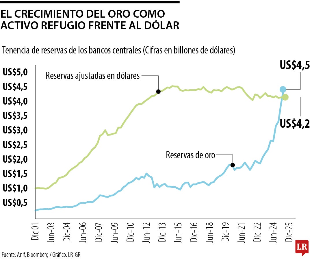 Así se mueven las reservas de valor de los bancos centrales