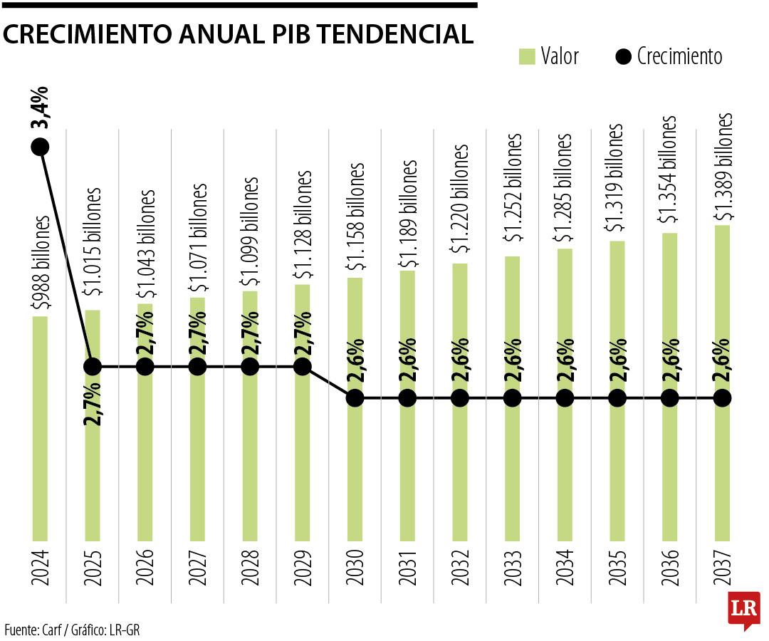 Crecimiento anual PIB tendencial