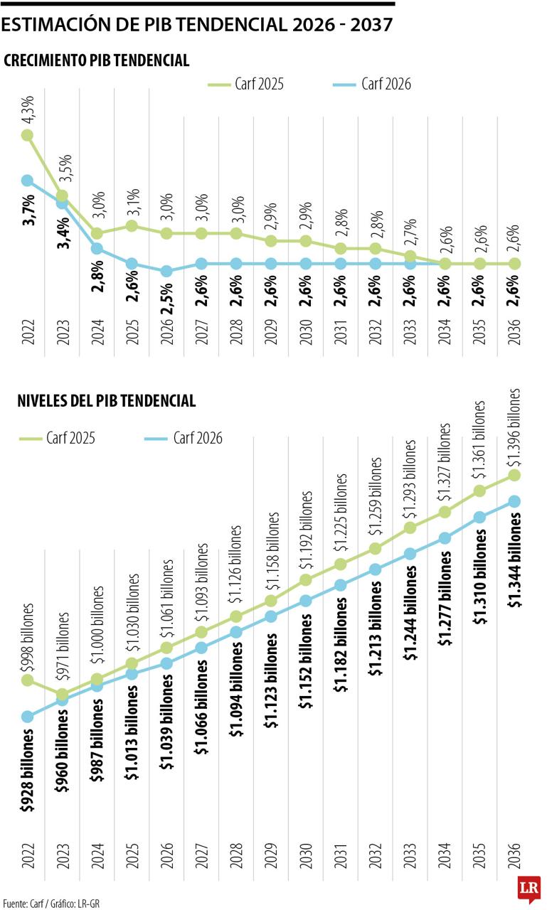 Estimación de PIB tendencial