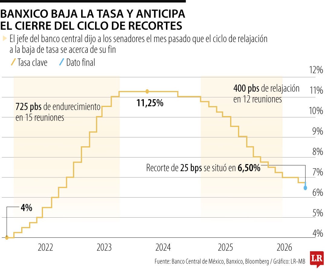 Banixo baja las tasas y anticipa el cierre del ciclo de recortes