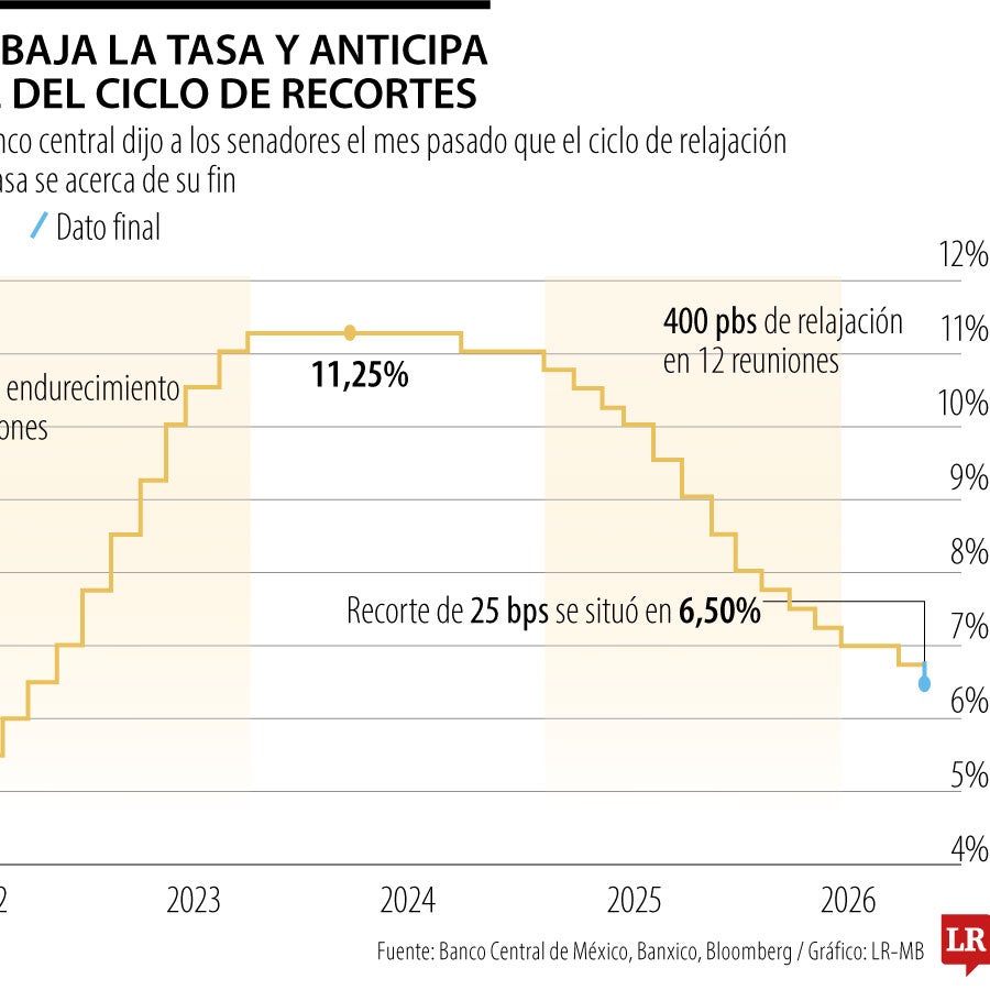 Banxico recorta la tasa a 6,5% en un posible fin del ciclo de ...
