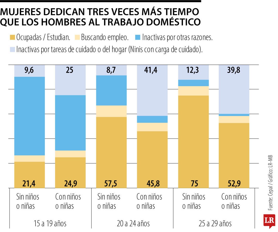 Las mamás sostienen hasta una cuarta parte de la economía en América Latina