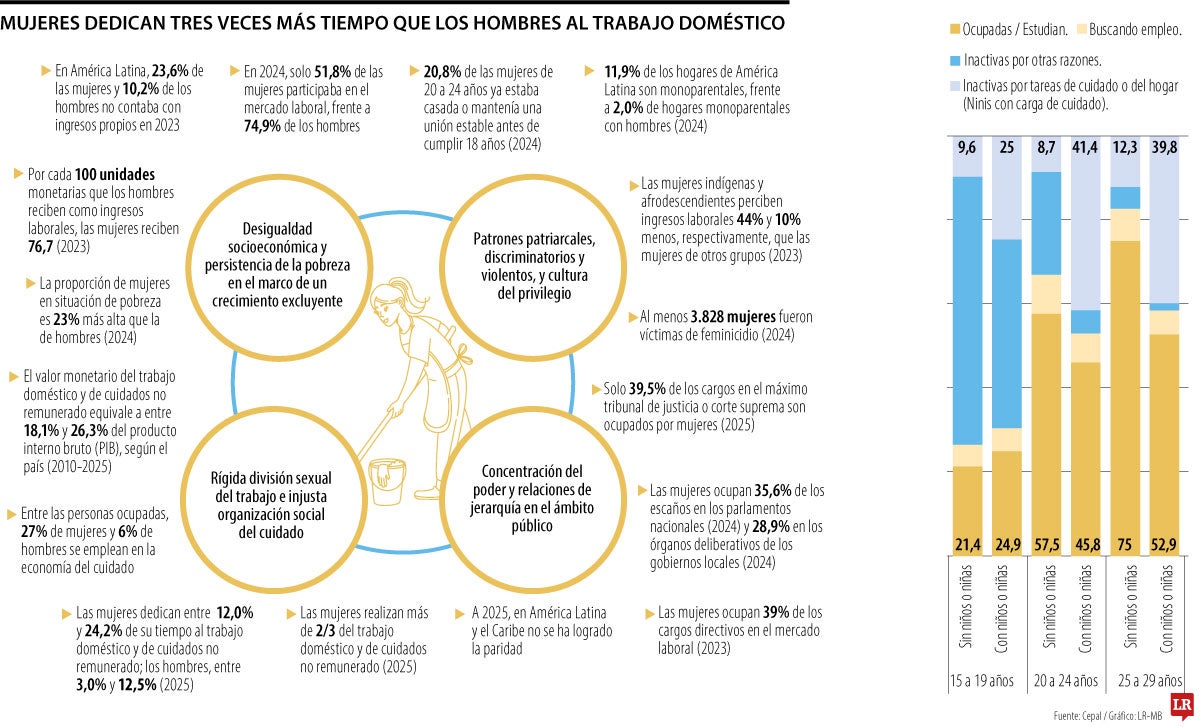 Las mamás sostienen hasta una cuarta parte de la economía en América Latina