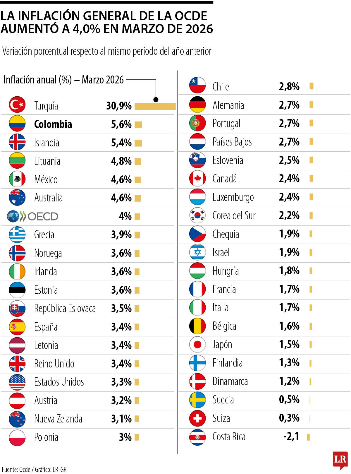 El costo de vida de Colombia es el segundo más alto entre los países de la Ocde