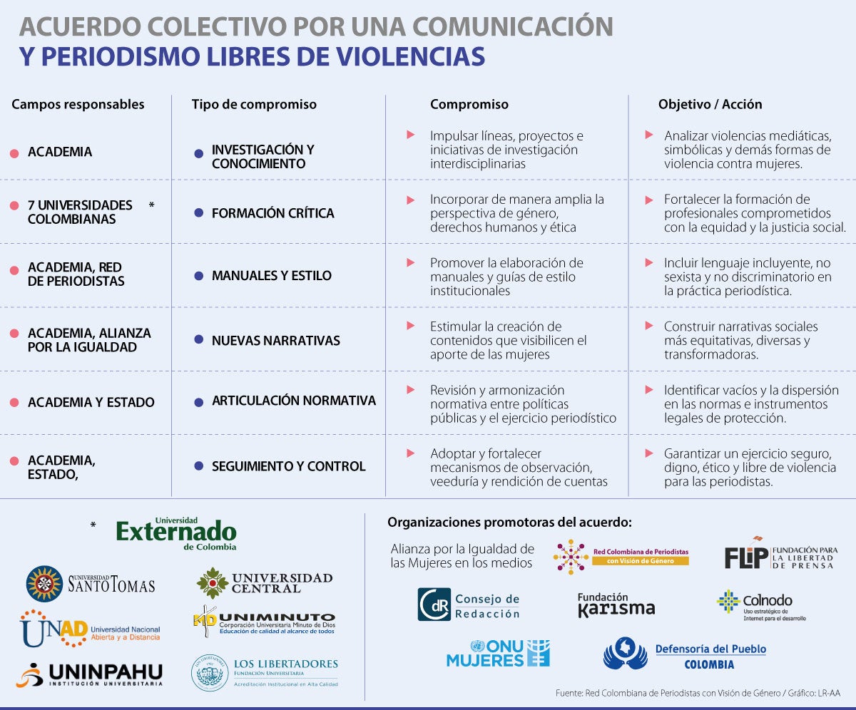 La mitad de los medios no tiene protocolos para prevenir el acoso