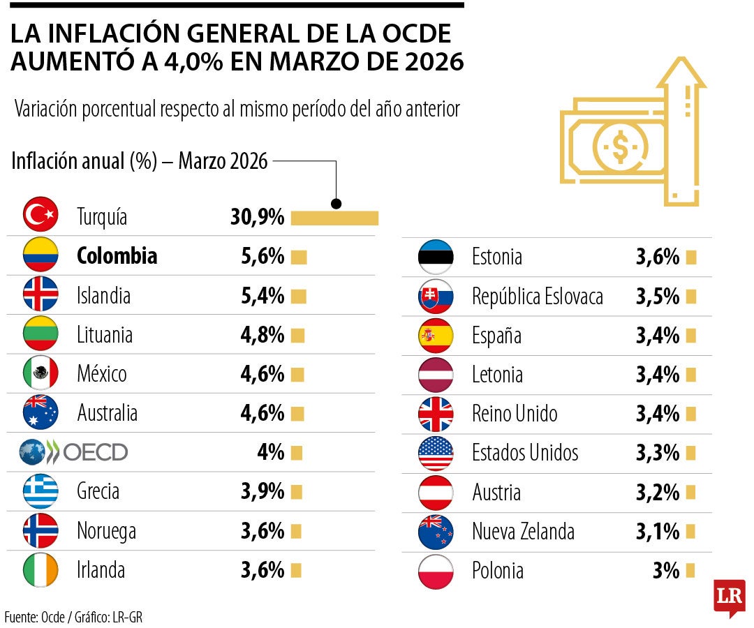 El costo de vida de Colombia es el segundo más alto entre los países de la Ocde