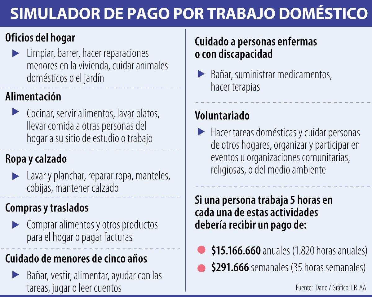 Así puede calcular cuánto cuesta su trabajo doméstico