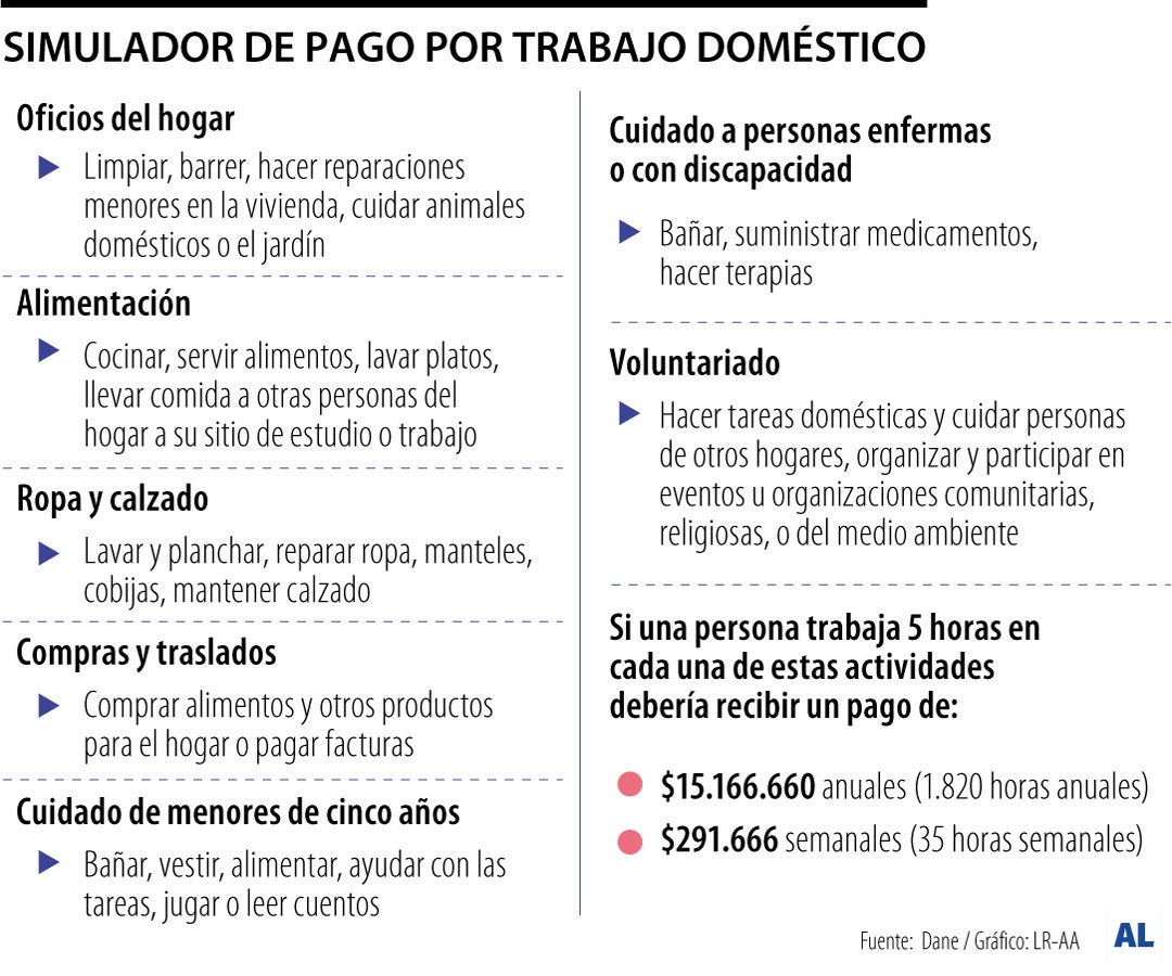 Así puede calcular cuánto cuesta su trabajo doméstico