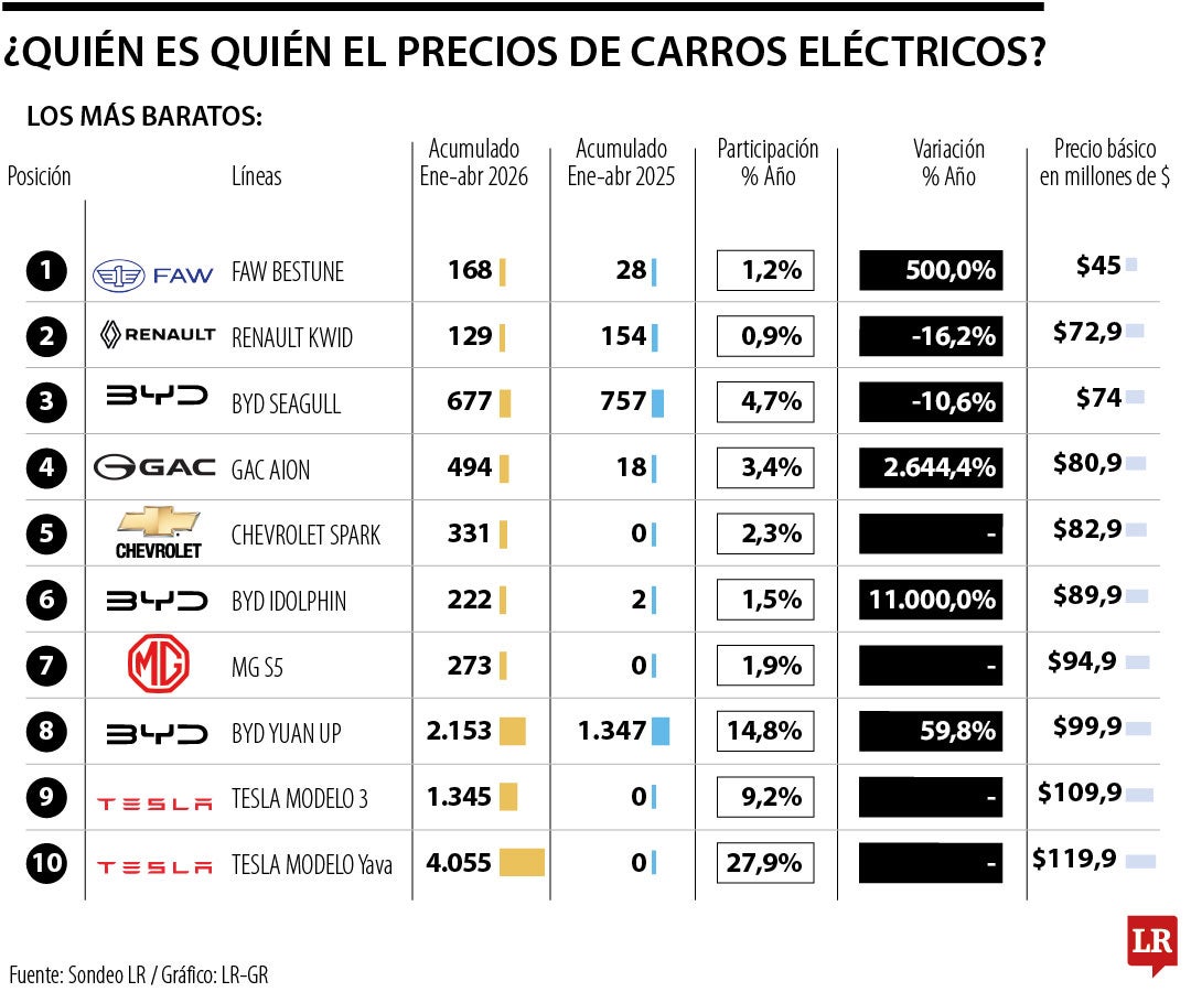 Precios de los vehículos eléctricos en Colombia 2026.