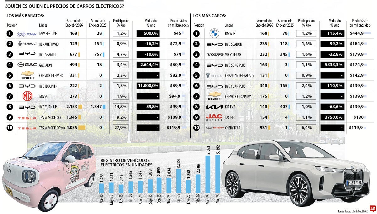 Precios de los vehículos eléctricos en Colombia 2026.