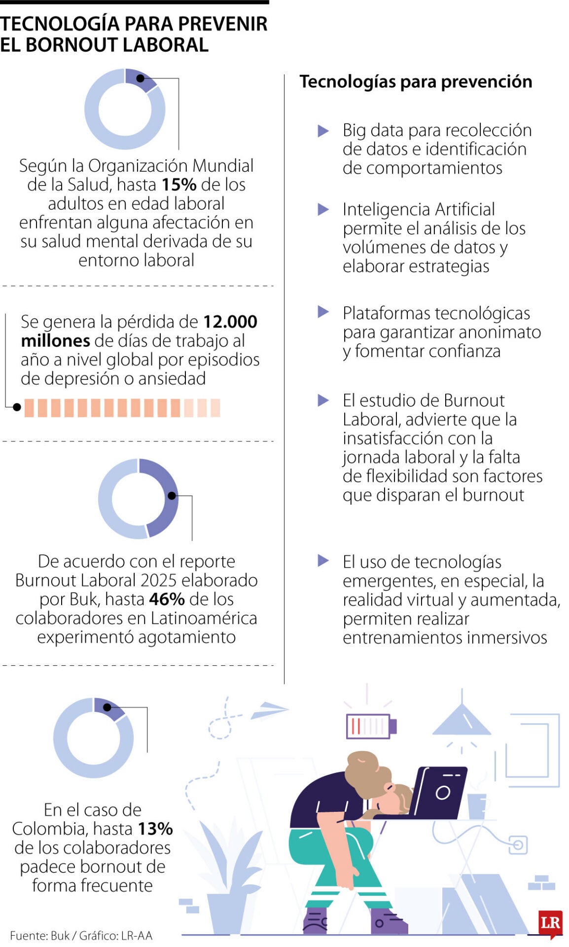 Tecnologías para prevenir el bornout.