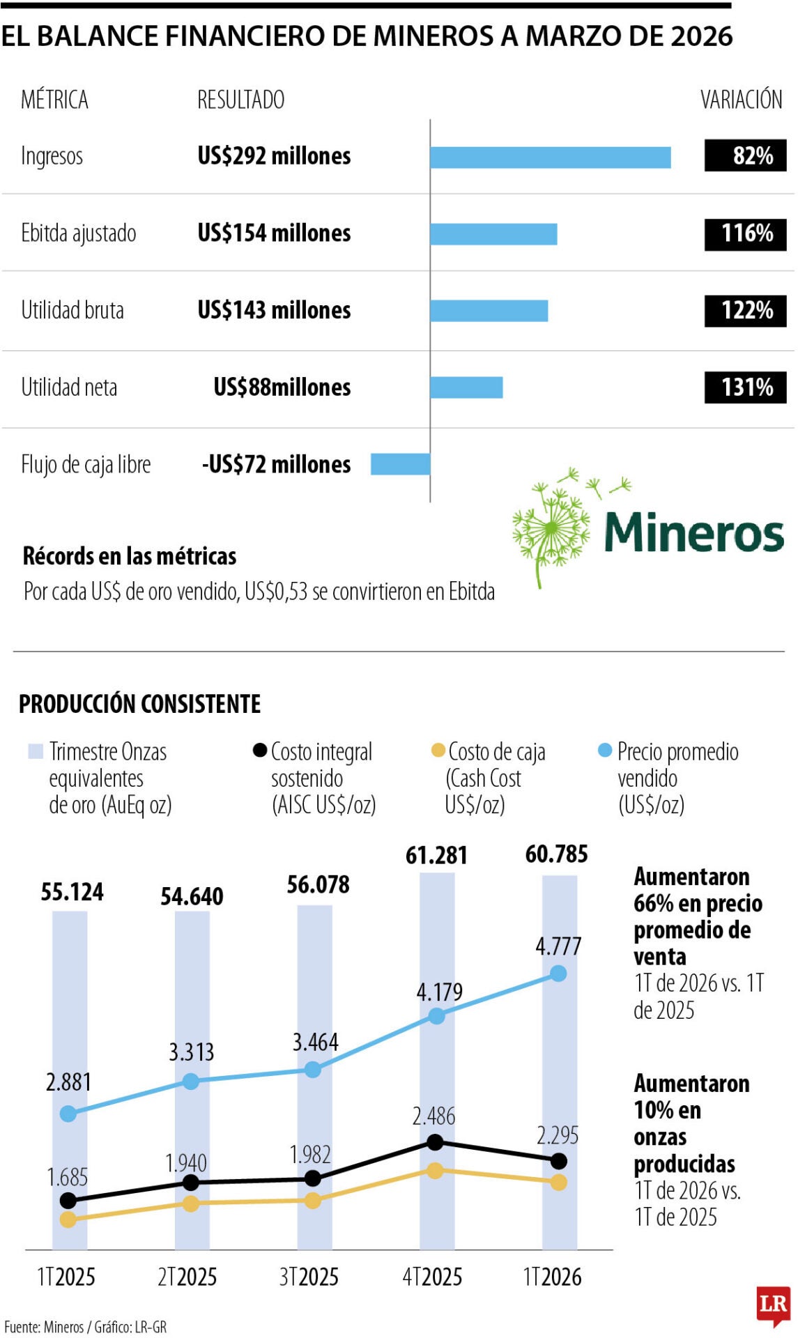 El balance financiero de Mineros a marzo de 2026