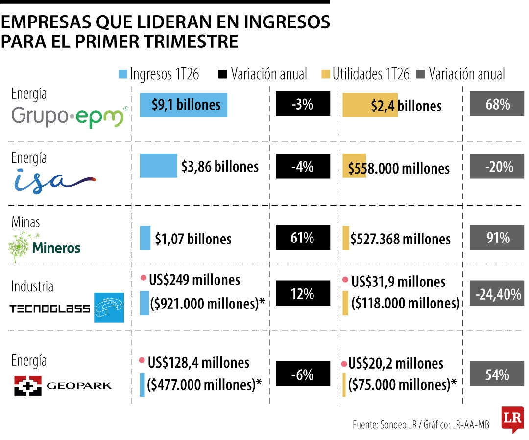 Las empresas que lideran en ingresos del primer trimestre