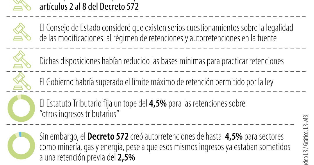 Suspenden artículos del Decreto para adelantar pago de retención en la fuente
