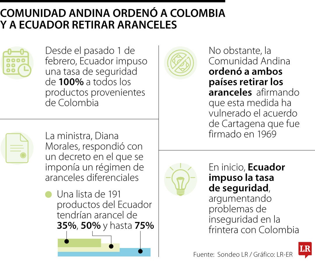 Comunidad Andina ordenó a Colombia y a Ecuador retirar aranceles