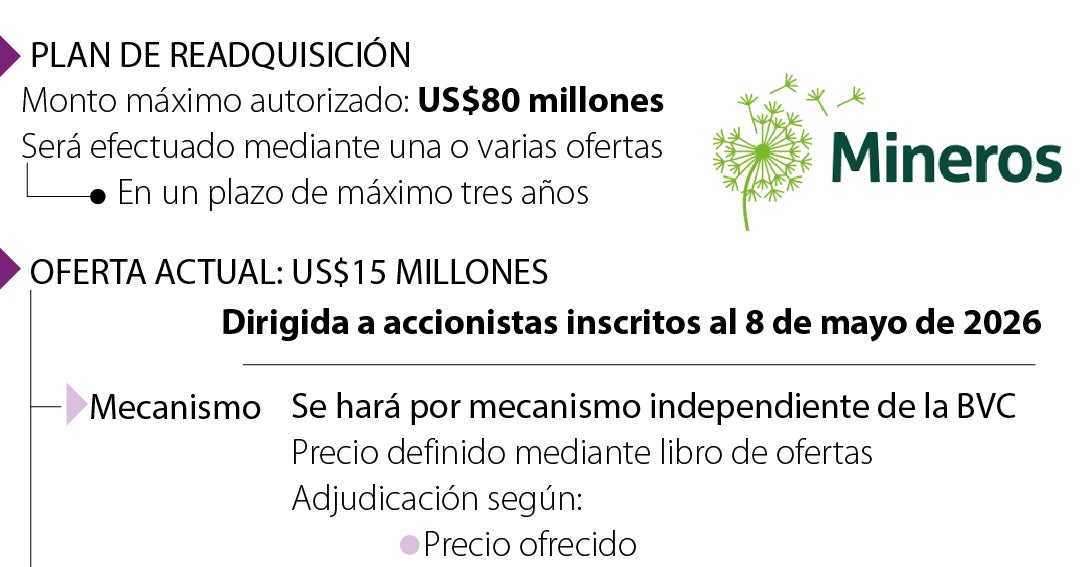 Mineros busca readquirir acciones propias por US$80 millones en un plazo de tres años
