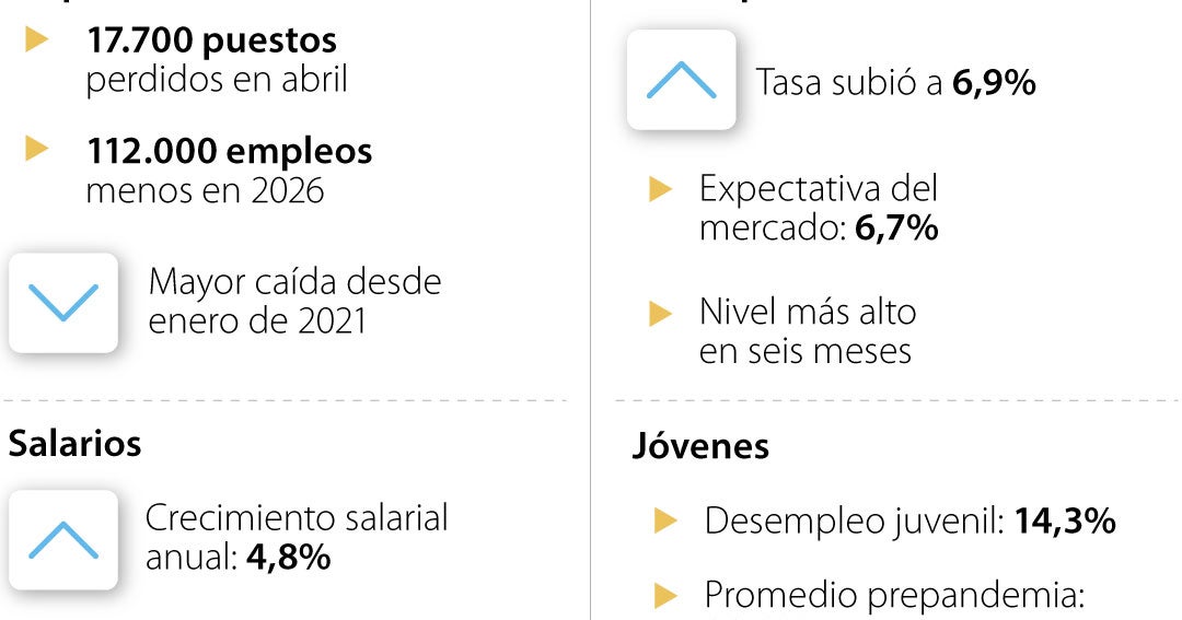 Empleo en Canadá cayó en 17.700 puestos y la tasa de desempleo subió a 6,9%