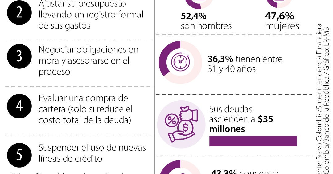 Las personas destinan 41,7% de sus ingresos mensuales al pago de deudas bancarias