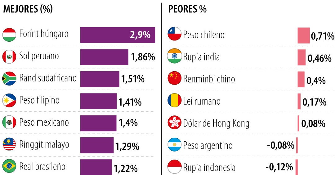 Peso colombiano se devaluó 3,08% en la semana, la de más caída entre las emergentes